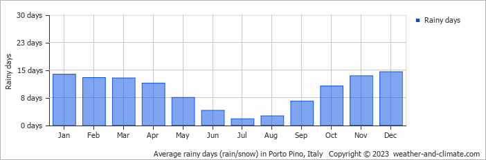 Average monthly rainy days in Porto Pino, Italy