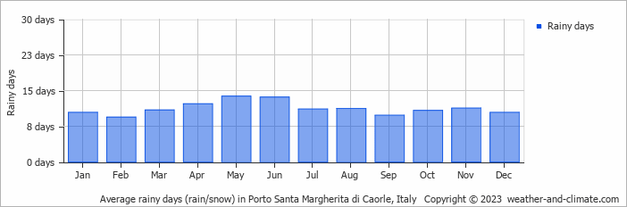 Average monthly rainy days in Porto Santa Margherita di Caorle, Italy