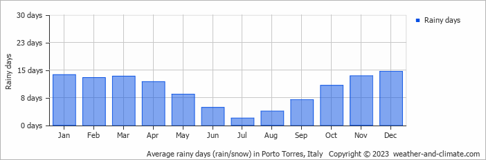 Average monthly rainy days in Porto Torres, Italy
