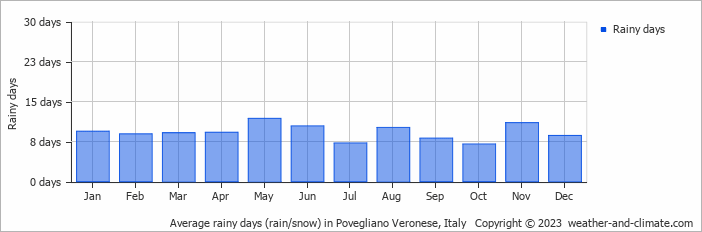 Average monthly rainy days in Povegliano Veronese, Italy