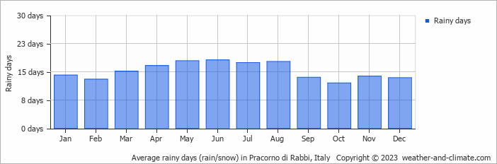Average monthly rainy days in Pracorno di Rabbi, Italy