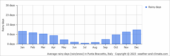 Average monthly rainy days in Punta Braccetto, Italy