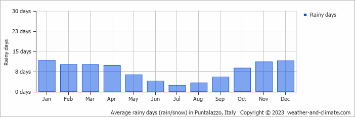 Average monthly rainy days in Puntalazzo, 