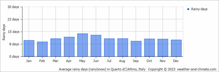 Average monthly rainy days in Quarto dʼAltino, Italy