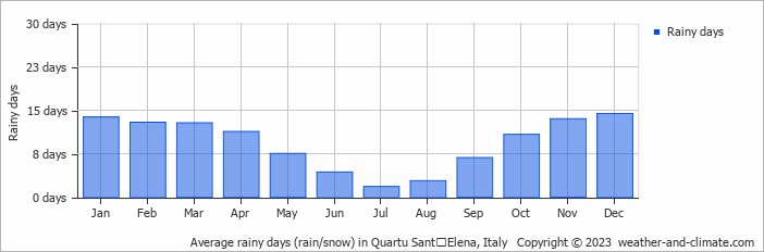 Average monthly rainy days in Quartu SantʼElena, Italy