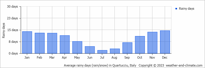 Average monthly rainy days in Quartucciu, Italy