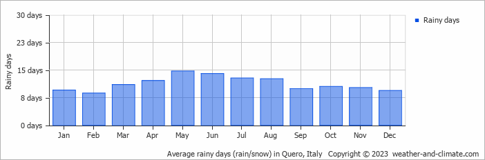 Average monthly rainy days in Quero, 