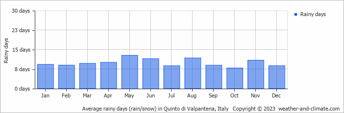 Average monthly rainy days in Quinto di Valpantena, Italy