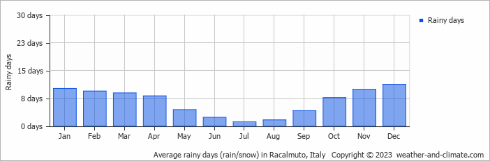 Average monthly rainy days in Racalmuto, Italy