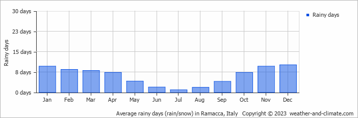 Average monthly rainy days in Ramacca, Italy