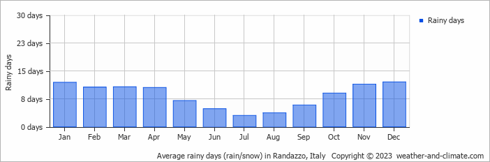 Average monthly rainy days in Randazzo, Italy