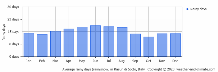 Average monthly rainy days in Rasùn di Sotto, Italy