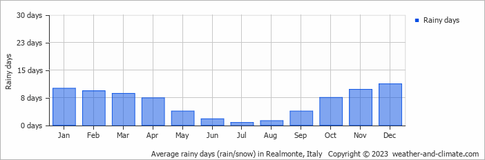 Average monthly rainy days in Realmonte, Italy