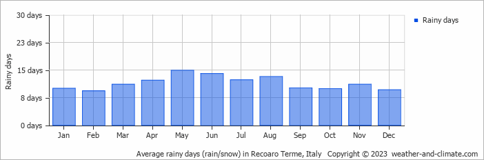 Average monthly rainy days in Recoaro Terme, Italy