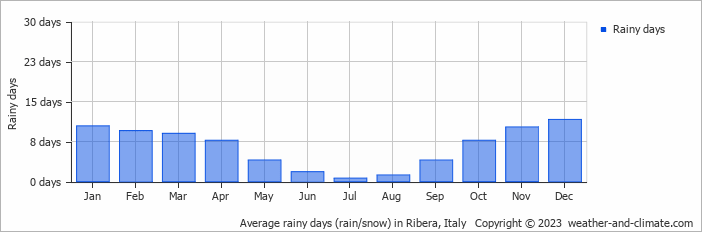 Average monthly rainy days in Ribera, Italy