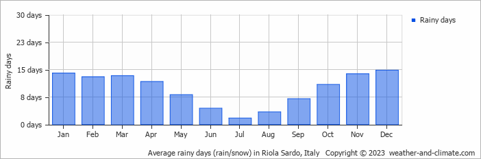 Average monthly rainy days in Riola Sardo, Italy