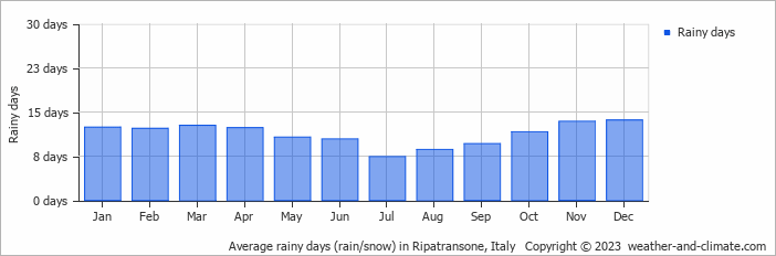 Average monthly rainy days in Ripatransone, Italy