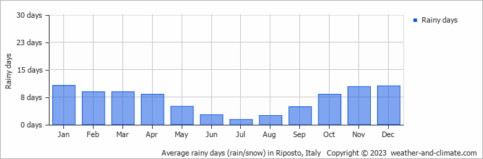 Average monthly rainy days in Riposto, Italy