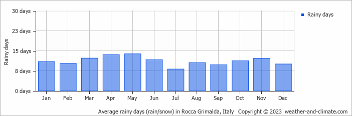 Average monthly rainy days in Rocca Grimalda, Italy