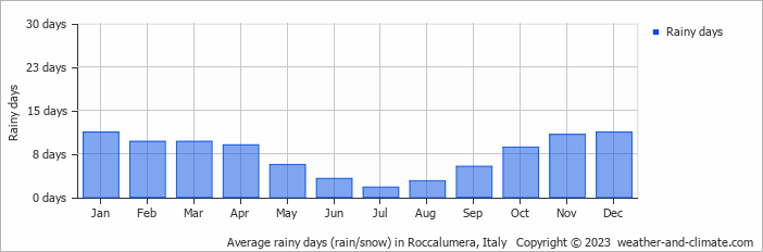 Average monthly rainy days in Roccalumera, Italy