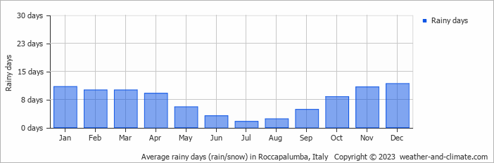 Average monthly rainy days in Roccapalumba, Italy