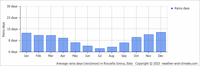 Average monthly rainy days in Roccella Ionica, Italy