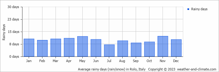 Average monthly rainy days in Rolo, Italy