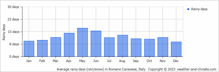 Average monthly rainy days in Romano Canavese, Italy
