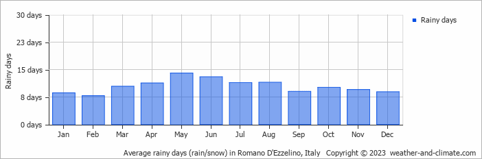 Average monthly rainy days in Romano D'Ezzelino, Italy