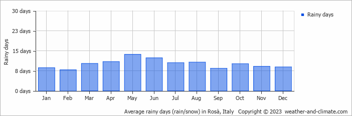 Average monthly rainy days in Rosà, Italy