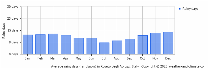 Average monthly rainy days in Roseto degli Abruzzi, Italy