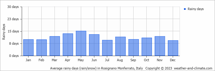 Average monthly rainy days in Rosignano Monferrato, Italy