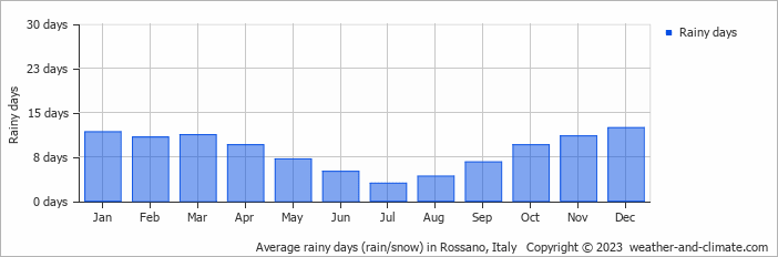 Average monthly rainy days in Rossano, Italy