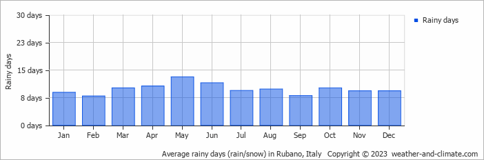 Average monthly rainy days in Rubano, Italy