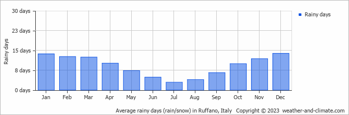 Average monthly rainy days in Ruffano, Italy