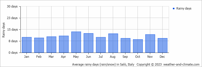 Average monthly rainy days in Salò, Italy