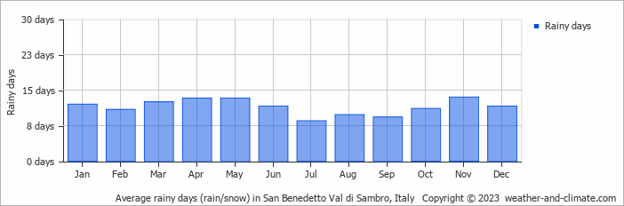 Average monthly rainy days in San Benedetto Val di Sambro, Italy
