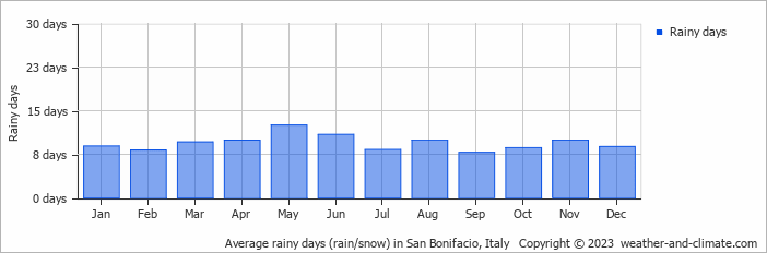 Average monthly rainy days in San Bonifacio, Italy
