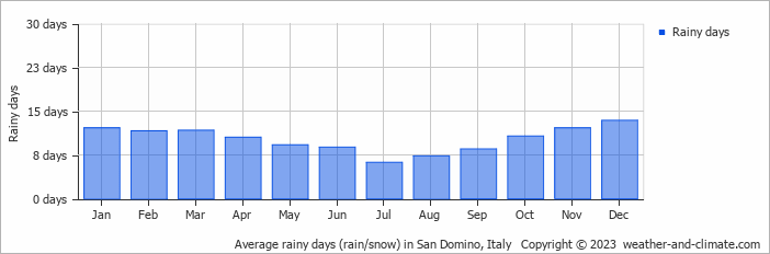 Average monthly rainy days in San Domino, Italy