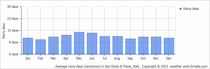 Average monthly rainy days in San Donà di Piave, Italy