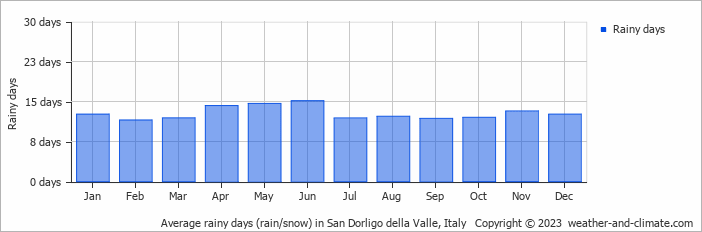 Average monthly rainy days in San Dorligo della Valle, Italy