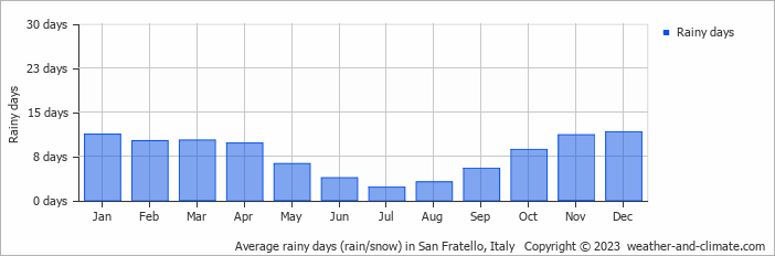 Average monthly rainy days in San Fratello, Italy