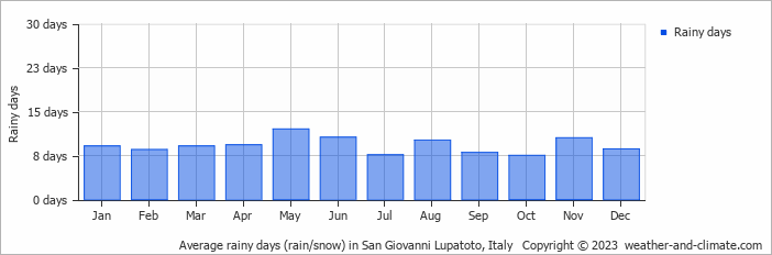 Average monthly rainy days in San Giovanni Lupatoto, Italy