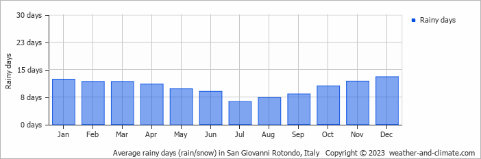 Average monthly rainy days in San Giovanni Rotondo, Italy