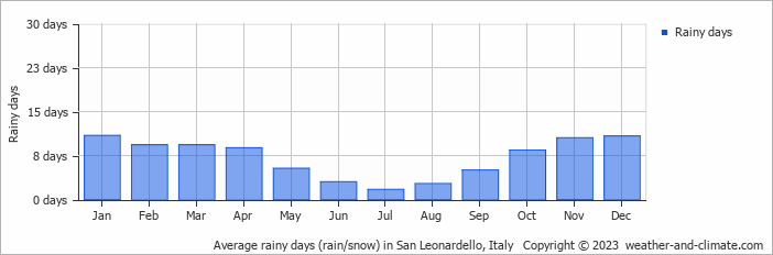 Average monthly rainy days in San Leonardello, Italy