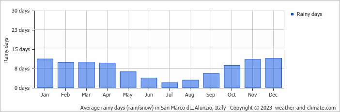 Average monthly rainy days in San Marco dʼAlunzio, Italy