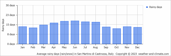 Average monthly rainy days in San Martino di Castrozza, Italy