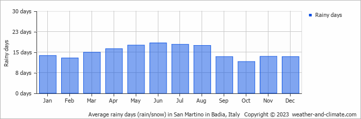 Average monthly rainy days in San Martino in Badia, Italy