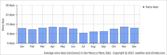 Average monthly rainy days in San Mauro a Mare, Italy