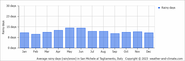 Average monthly rainy days in San Michele al Tagliamento, Italy